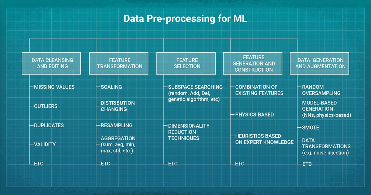 Data Pre-processing for ML. Most machine learning (ML) algorithms… | by ...