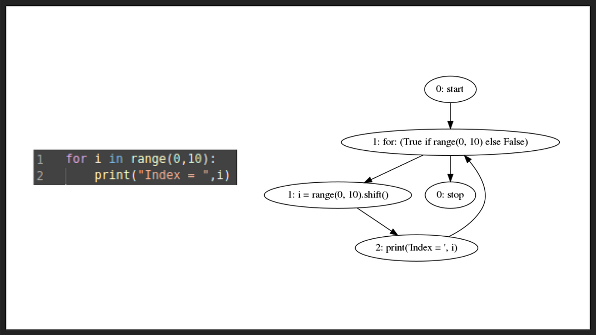 Creating Control Flow Graphs using pycfg | by Vinoothna Sai | Medium