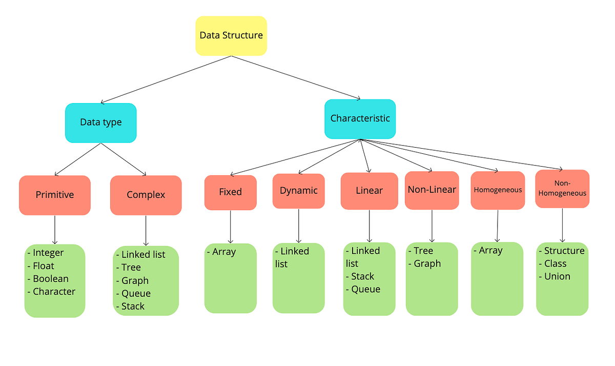 Data Structure and Algorithms. I think learning data structure and ...