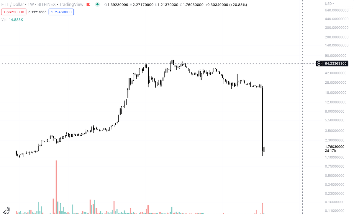 How to spot red flags in a centralized exchange? by Varun Shah Medium