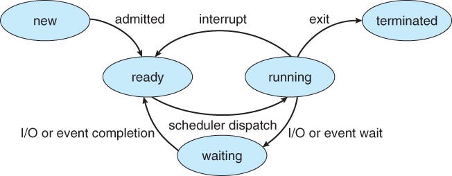 A Quick Introduction To Processes In Computer Science By Imdad Ahad Medium