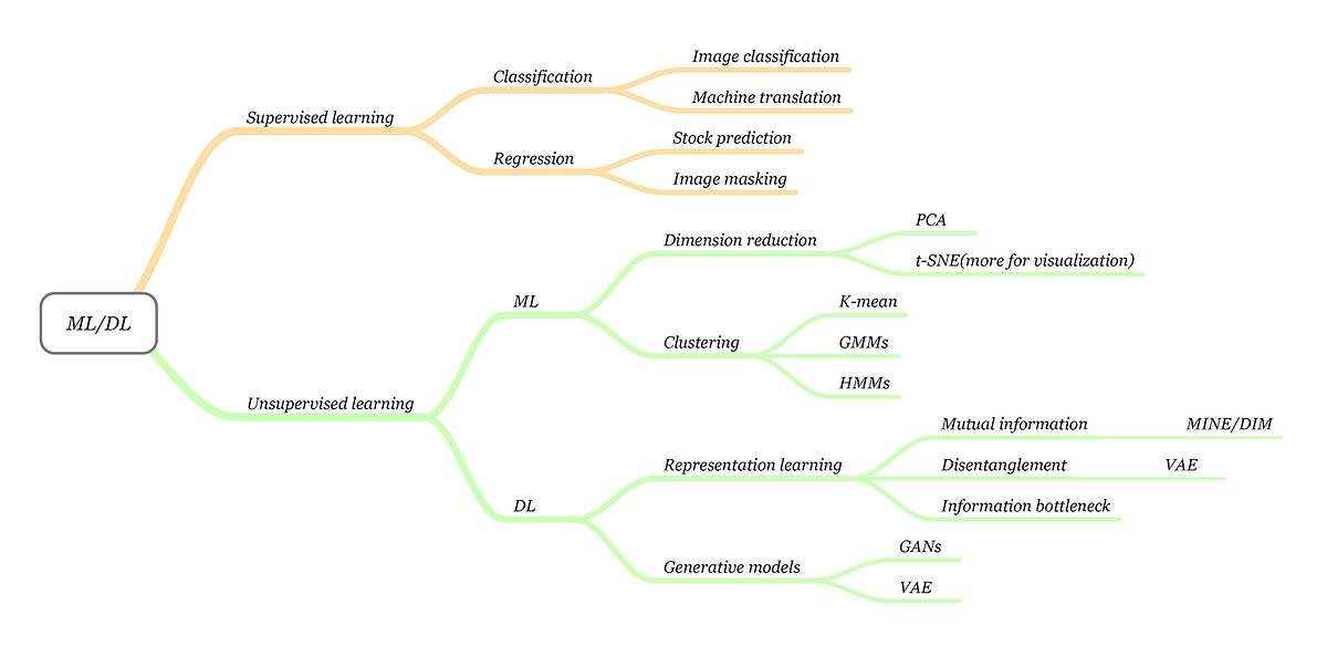 essential machine learning algorithms