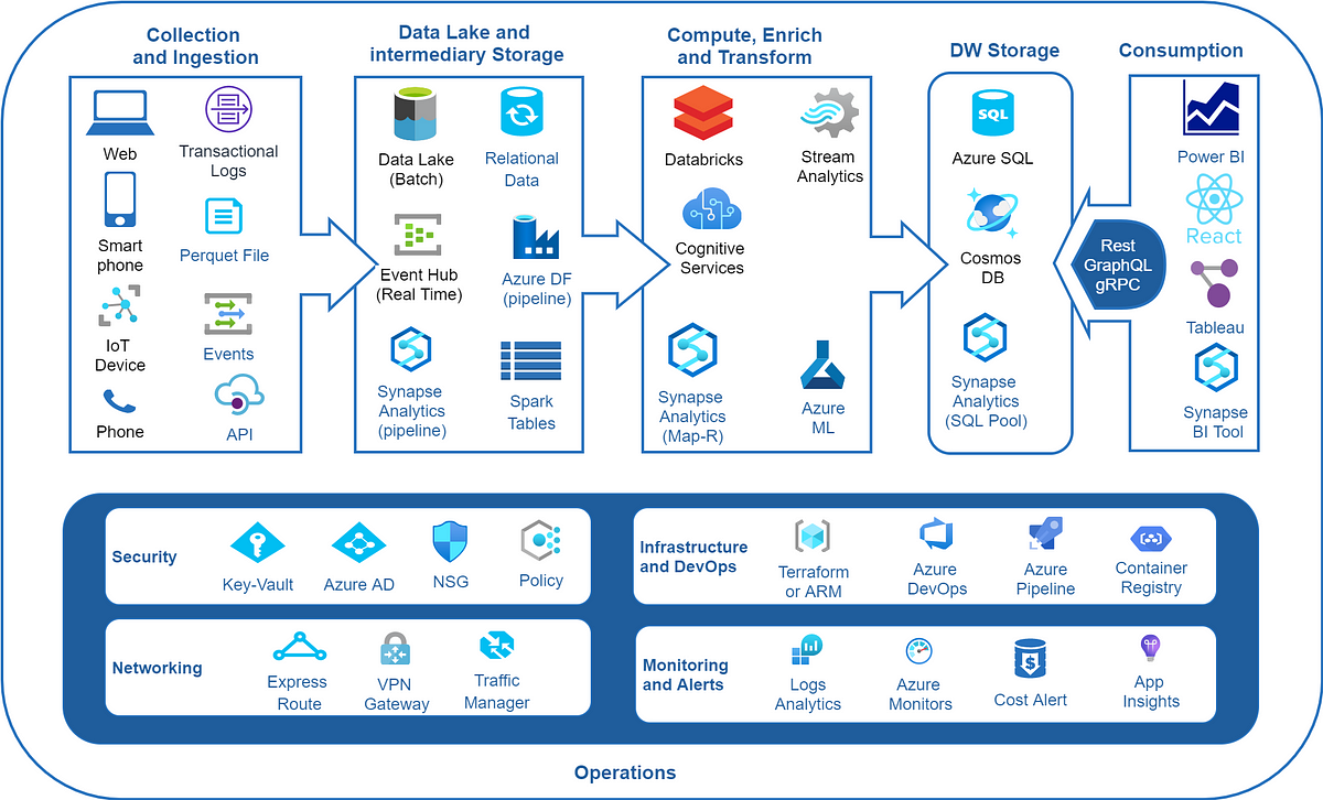 Data Engineering Pipeline — Microsoft Azure managed Services | by Ravinder  Singh Sengar | Medium