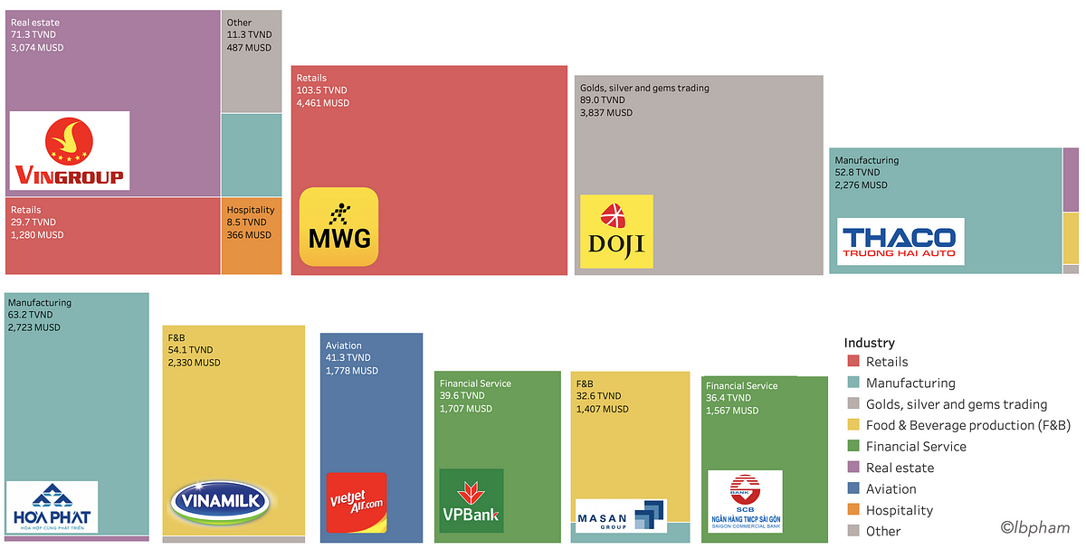 How the top 10 companies in Vietnam make their billions?