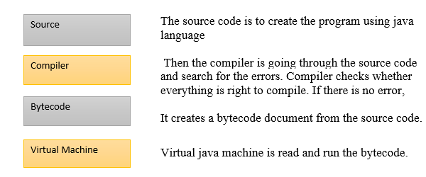 Overview of Java. “write once, run anywhere”- Java is a… | by Hansika ...