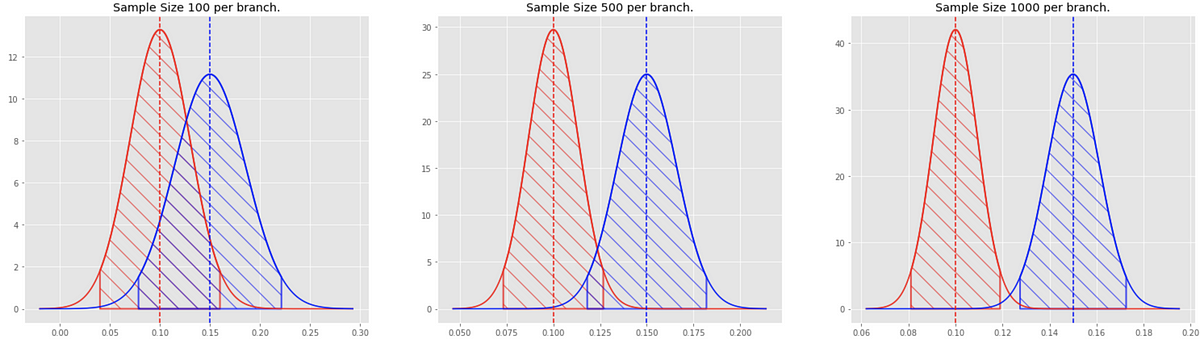 Step by Step for planning an A/B Test