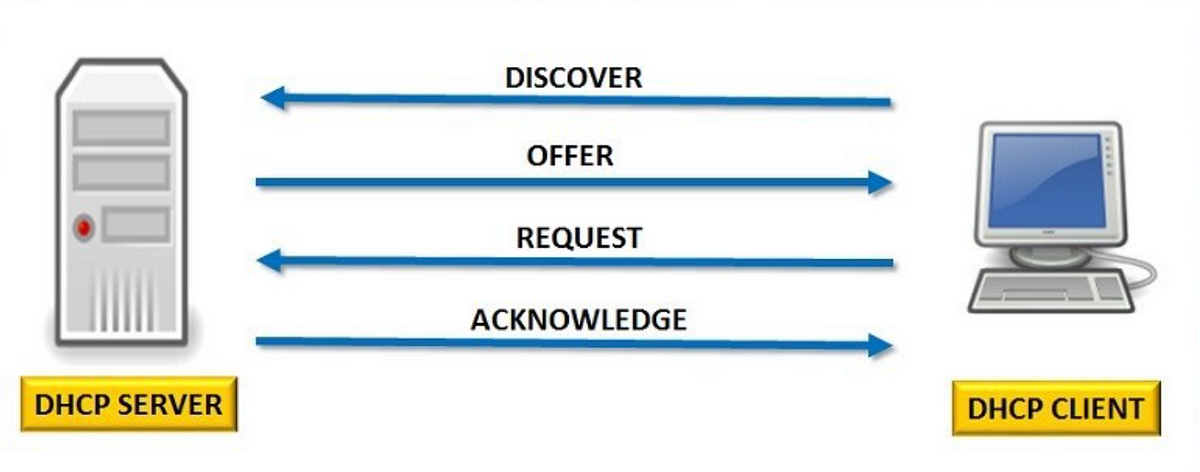 Getting Dynamic IP with DHCP. Part I. DHCP Intuition | by Avocado Aun |  Medium