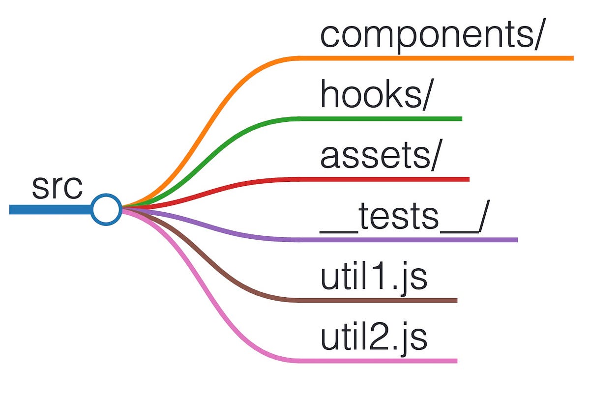 How Do You Structure Your React Project’s Folder? | by bytefish ...