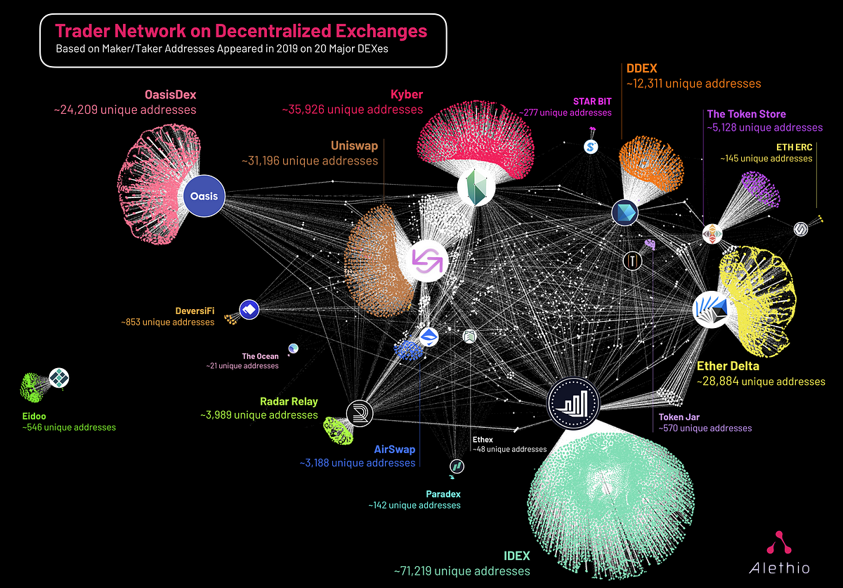 Decentralized Exchanges in 2019 — A Recap by Numbers | by ...