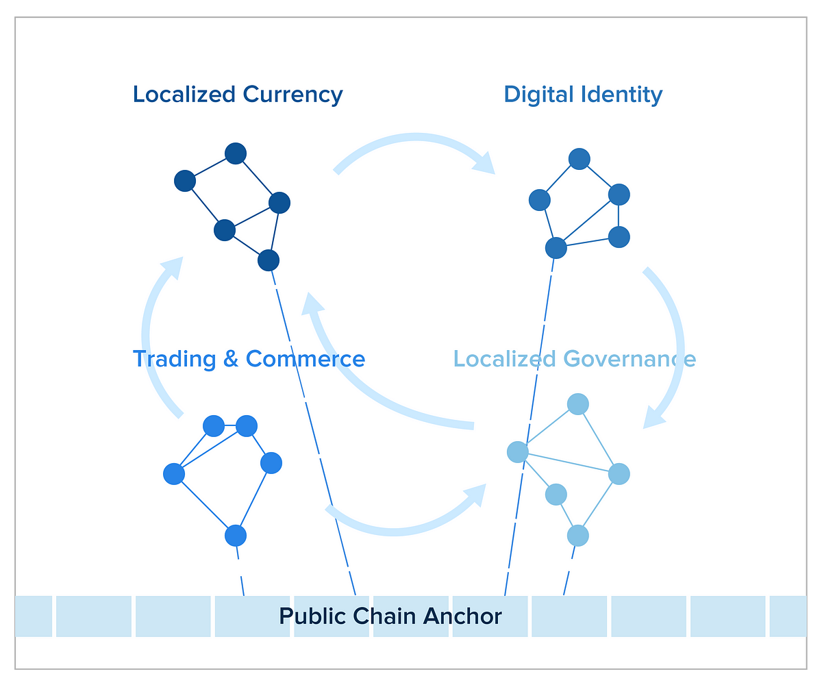 crypto partial governance