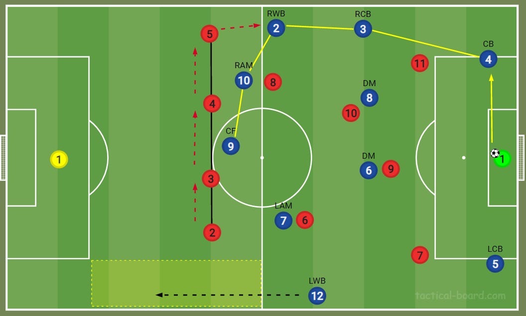 How To Beat The 4 2 3 1 A Guide For In Possession Tactics By One Nil Medium
