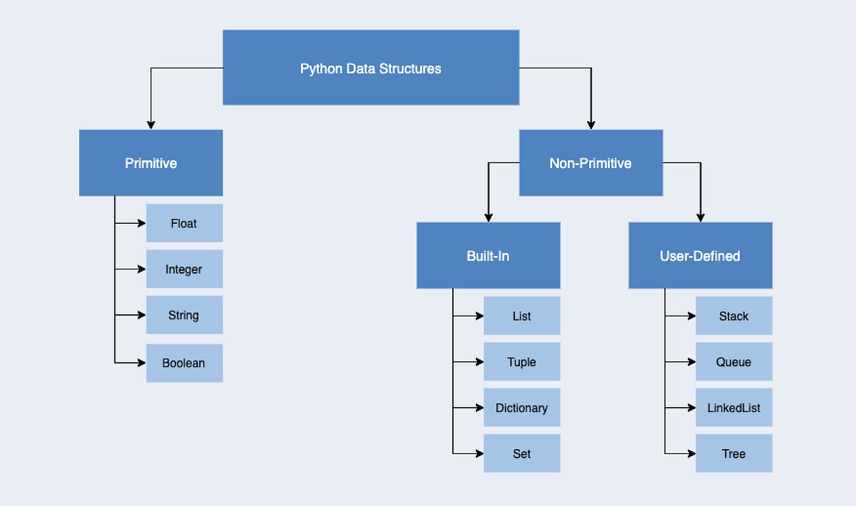 Data Structure with python. What is Data Structure’s ? | by Hafiz Asjad ...