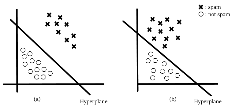 Support Vector Machines Svm Introduction All You Need To Know By Ajay Yadav Towards Data Science