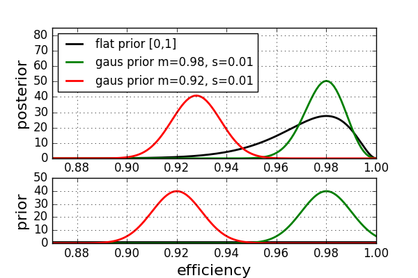 Performing A Bayesian Analysis By Hand By Christian Graf Towards Data Science