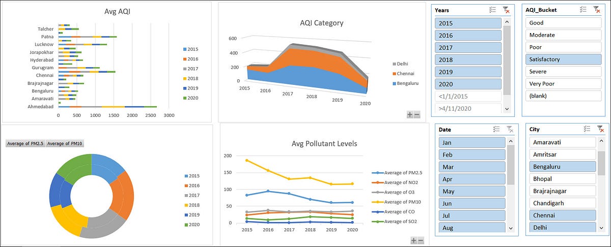 Data Analysis Using Excel