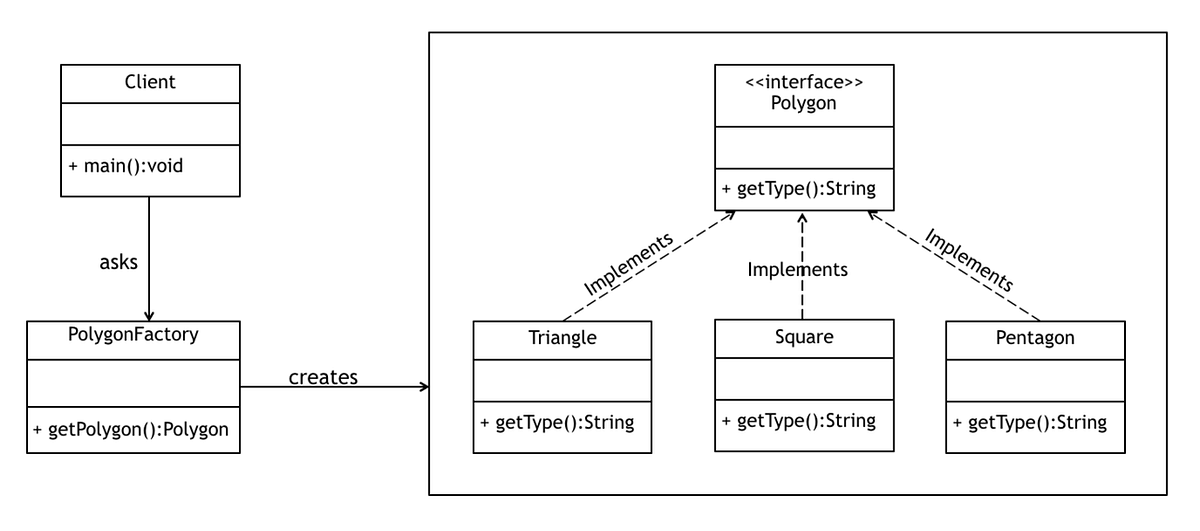 Factory Design Pattern In Java Definition Of Factory Pattern By Amit 