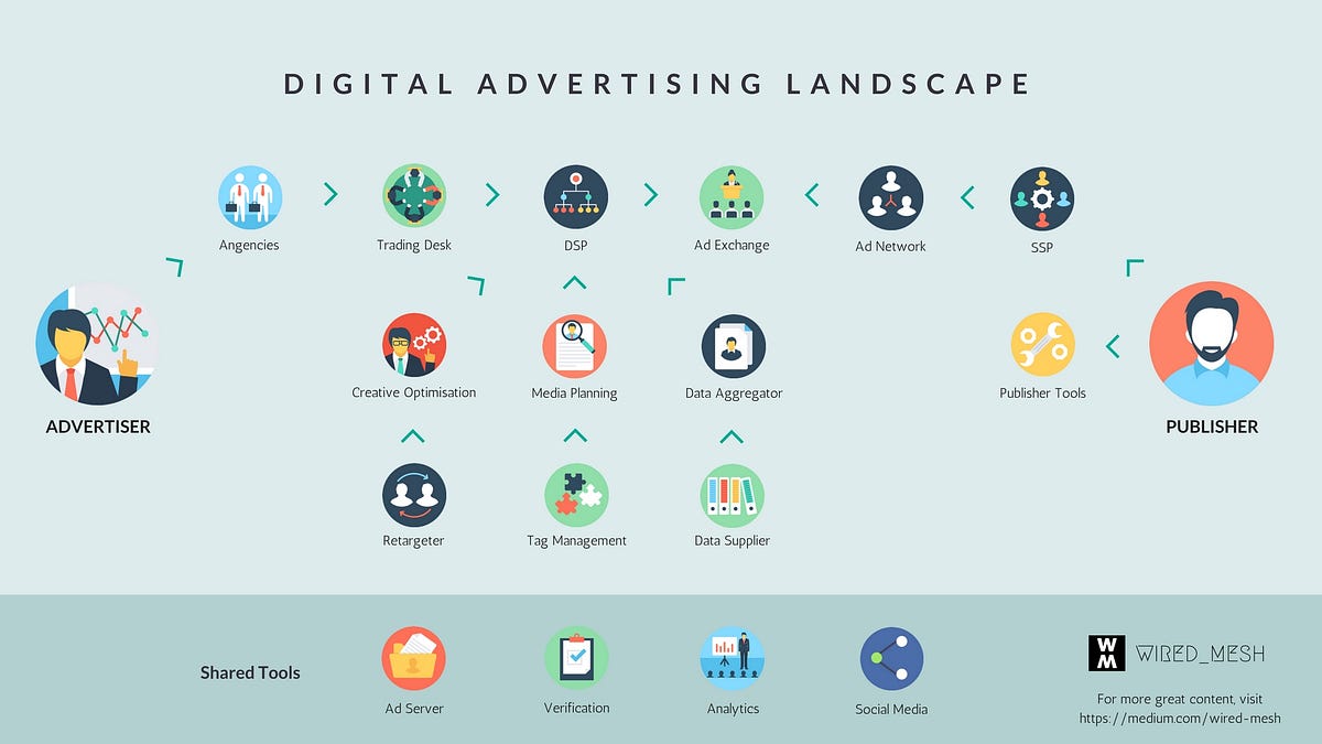 Exploring The Display Advertising Landscape  by Kane Tse  WIRED_MESH  Medium