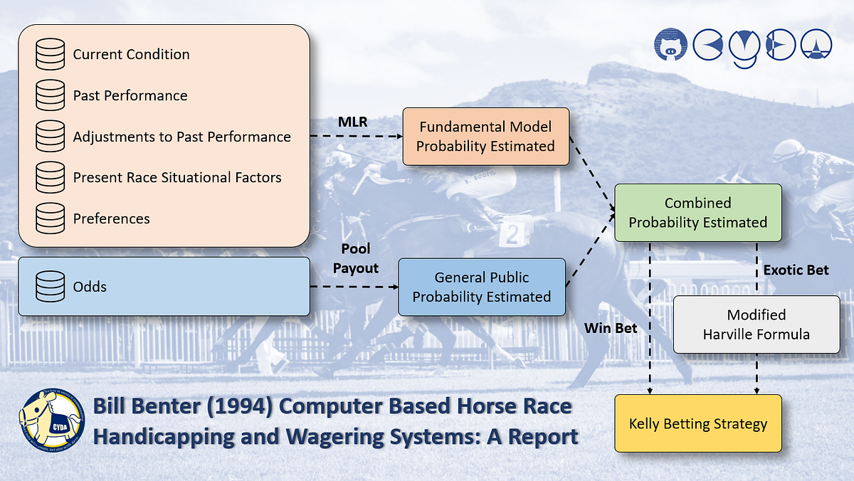 Bill Benter 1994 Computer Based Horse Race Handicapping And Wagering Systems A Report By Yeung Wong Parimutuel Racetrack Analysis Medium