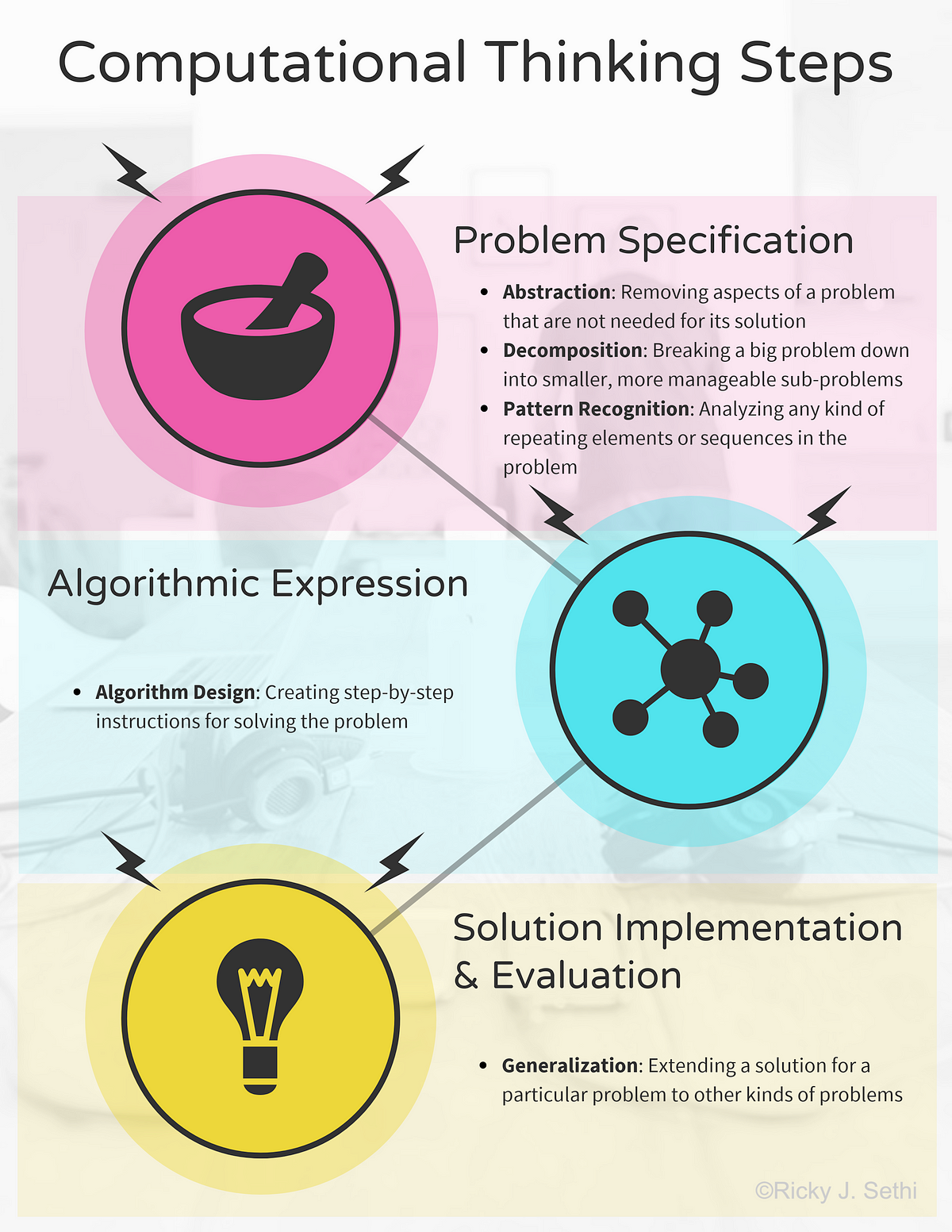 problem solving and algorithmic thinking