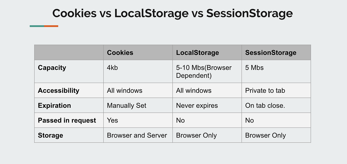 Local Storage vs Session Storage vs Cookie | by Natan Cabral | Medium