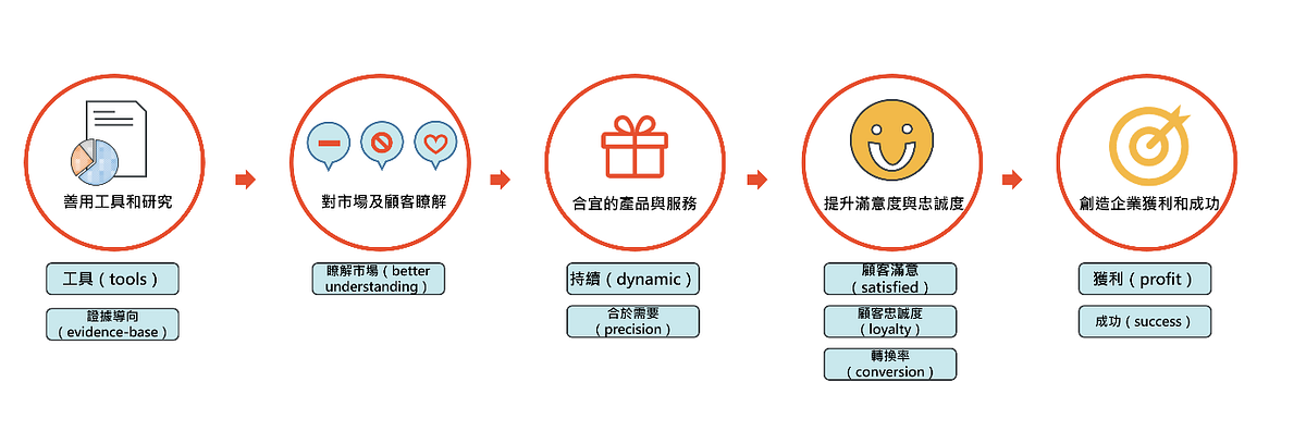 何謂精準行銷precision Marketing 精準行銷思維進化史 By 行銷資料科學 Marketingdatascience Medium