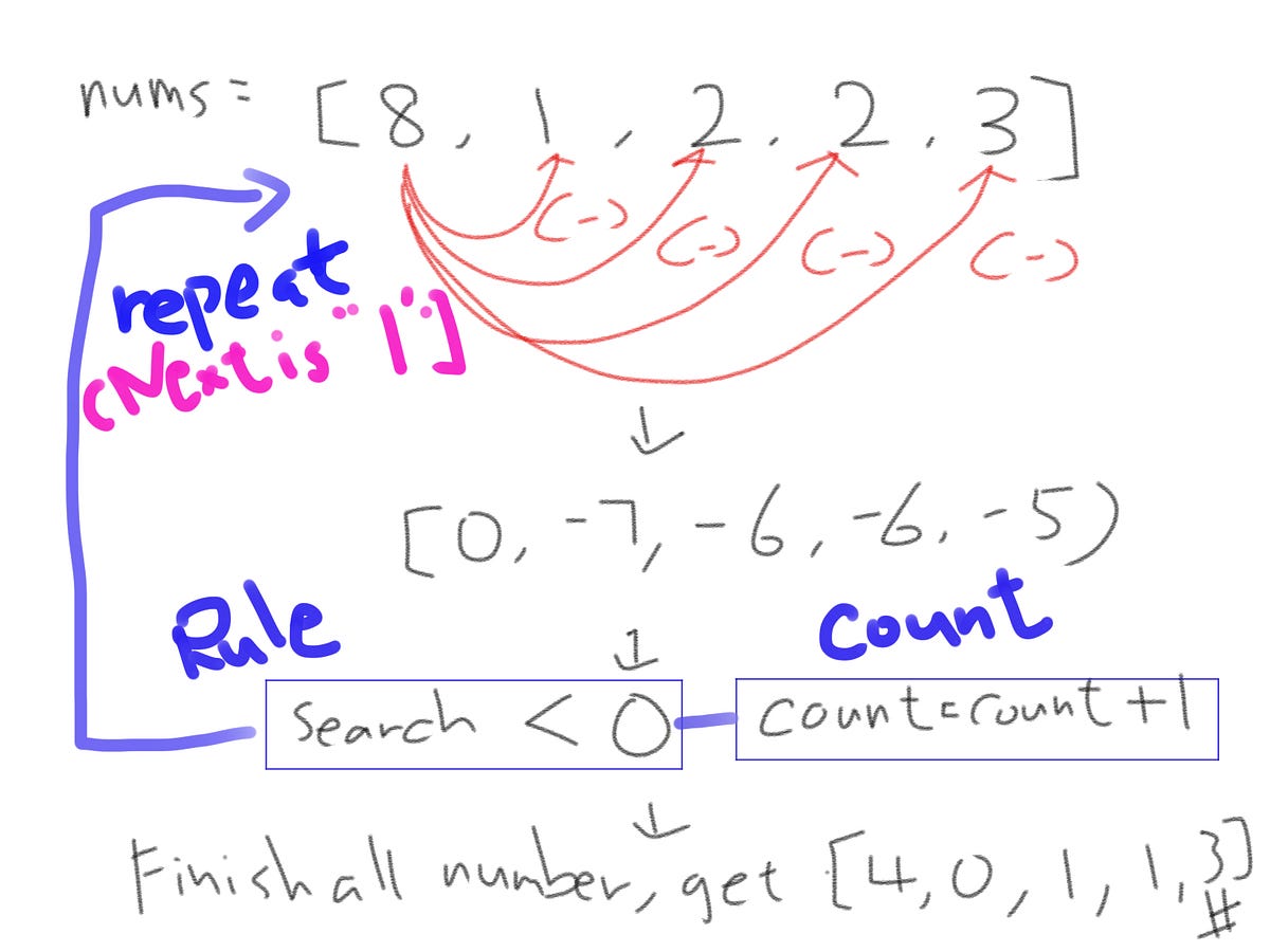  LeetCode 1365 How Many Numbers Are Smaller Than The Current Number
