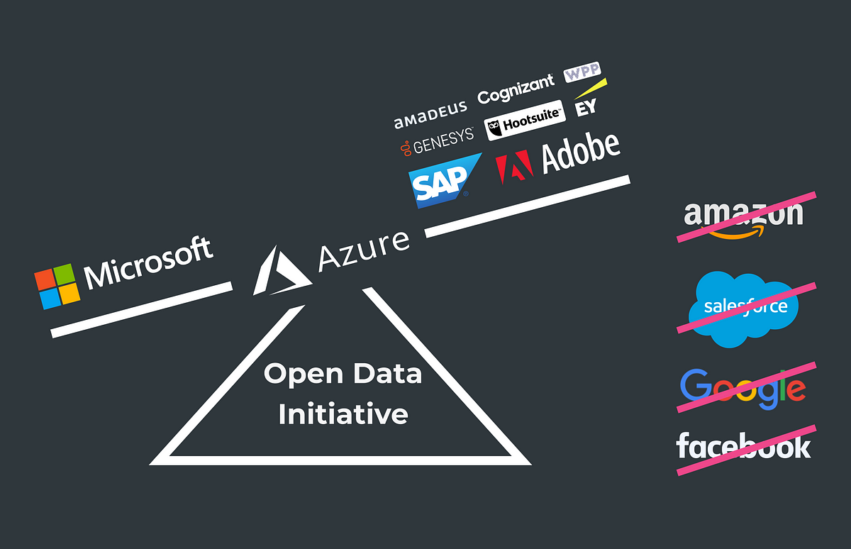 Unlocking the Power of Data. The Open Data Initiative by Microsoft… | by  Andrey Zhulin | Medium