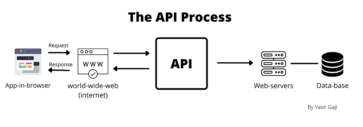“API” as a case study…. Do you work in tech or elsewhere, do… | by ...