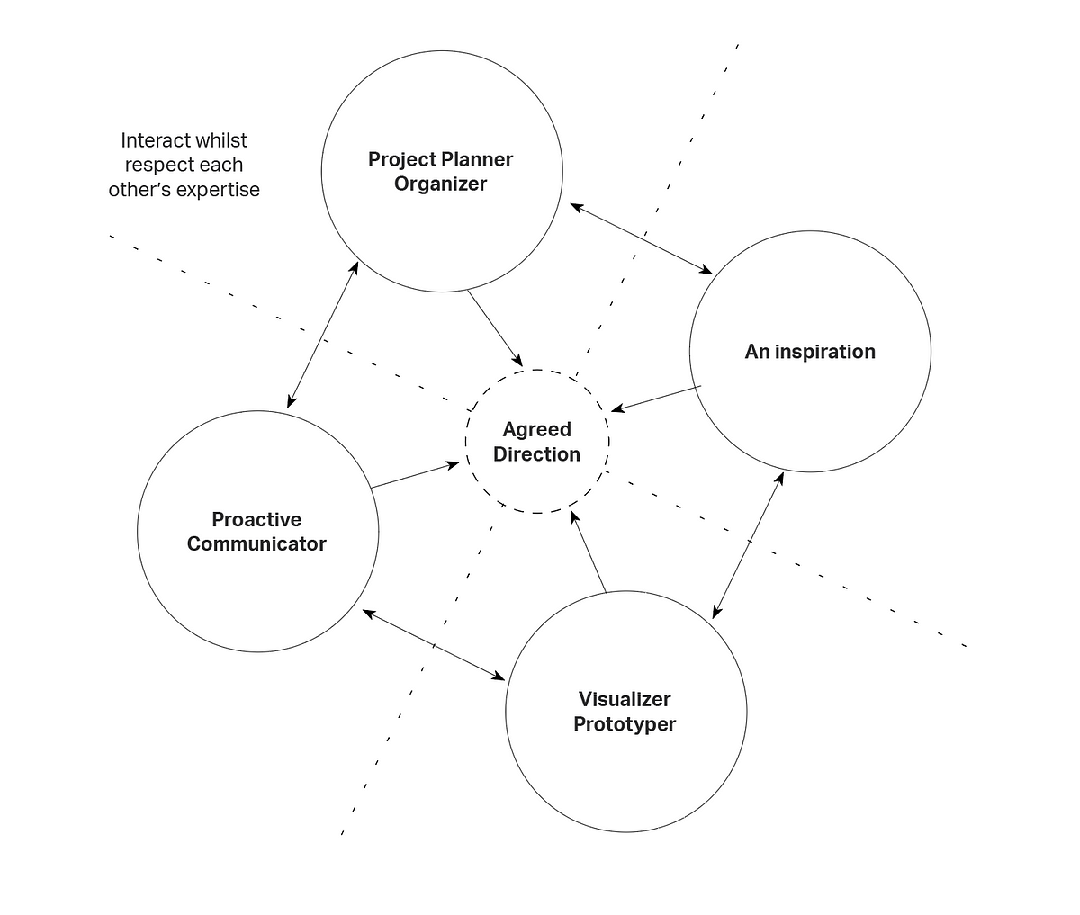 Hierarchical vs Horizontal Collaboration | by Beesigner | Medium