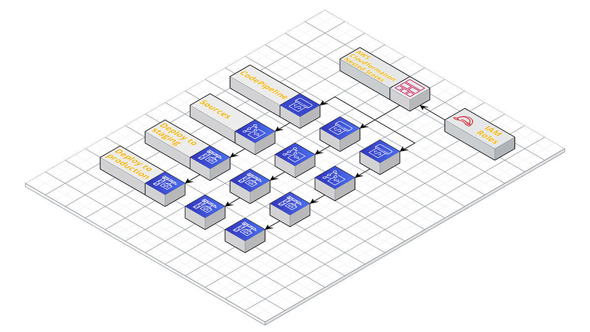 CodePipeline for Serverless Applications With CloudFormation Templates