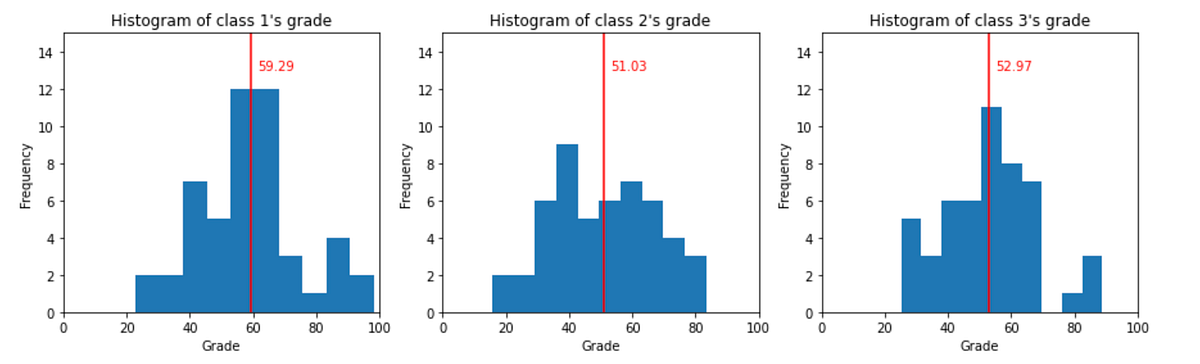 ANOVA test in Python. Introduction | by Little Dino | Towards Dev