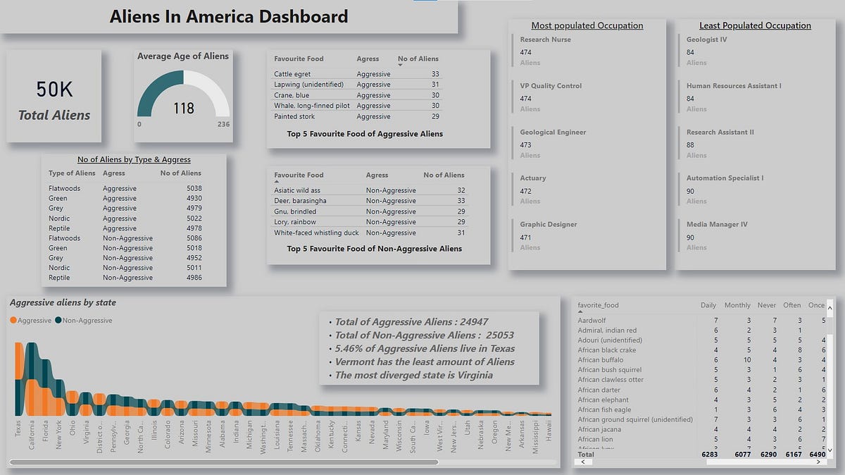 My First Power Bi Dashboard Project by Nadia Sultana Medium