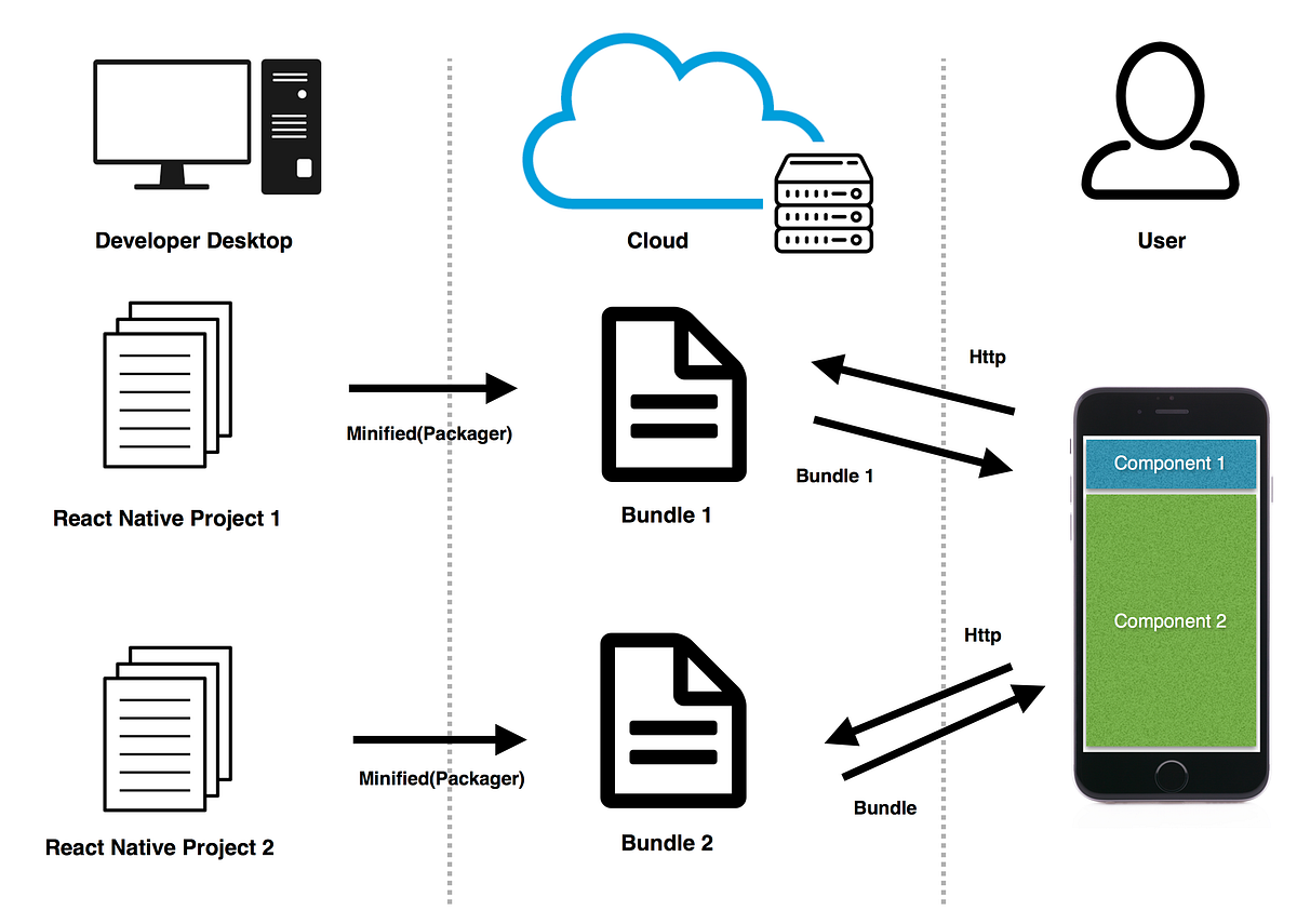 Pushing React Native to a New Architecture Level | by Jose Urbano ...