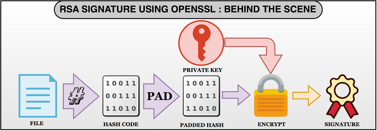 RSA sign and verify using Openssl : Behind the scene | by Rajesh Bondugula  | Medium