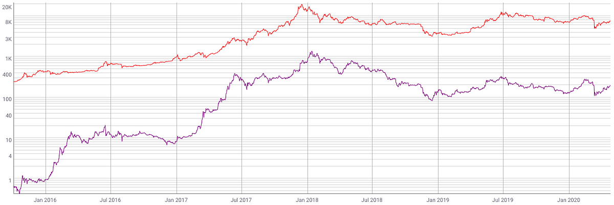 Which will grow faster bitcoin or ethereum