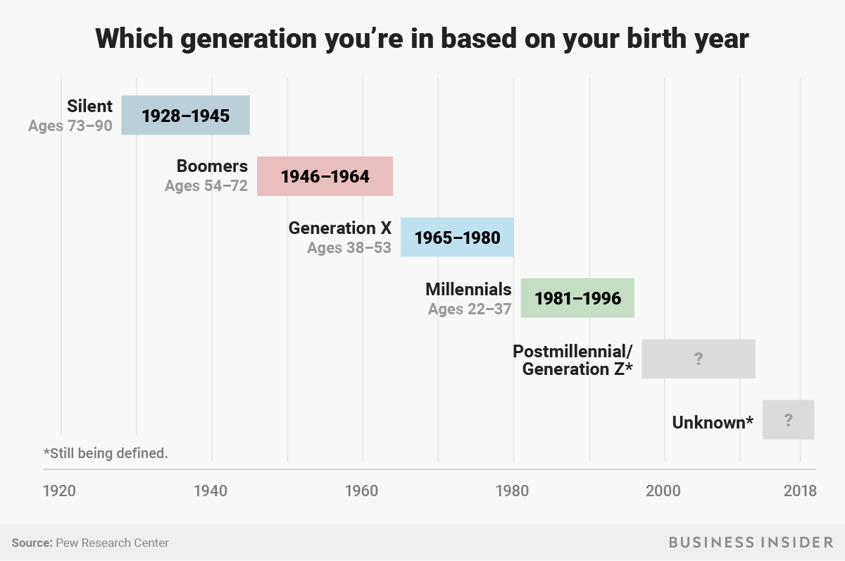 gen x age range