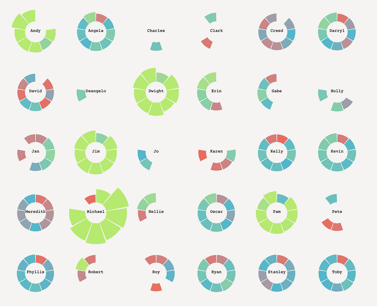 D3.js for chats