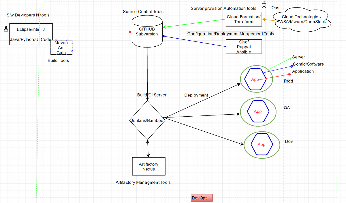 Flow diagram of Tools used in DevOps | by Venkata Chitturi | DevOps Process  and Tools | Medium