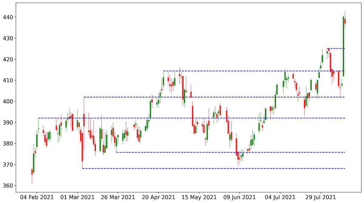 How To Detect Support Resistance Levels And Breakout Using Python