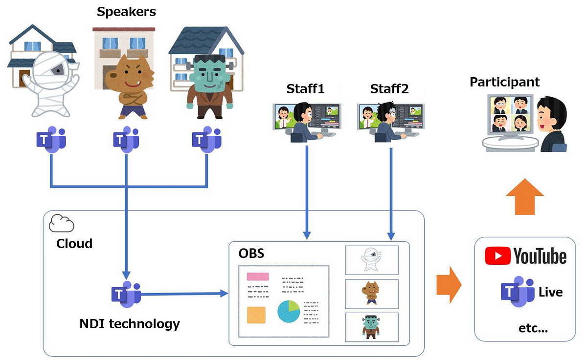 How To Live Stream An Event From The Cloud Using Microsoft Teams Ndi And Obs By Jun Kudo Medium