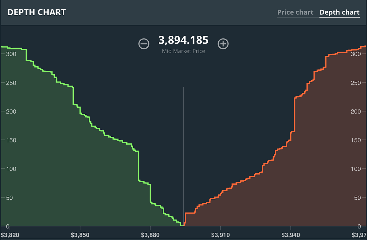 What is Market Depth Chart in Trading?  by Vamshi Vangapally 