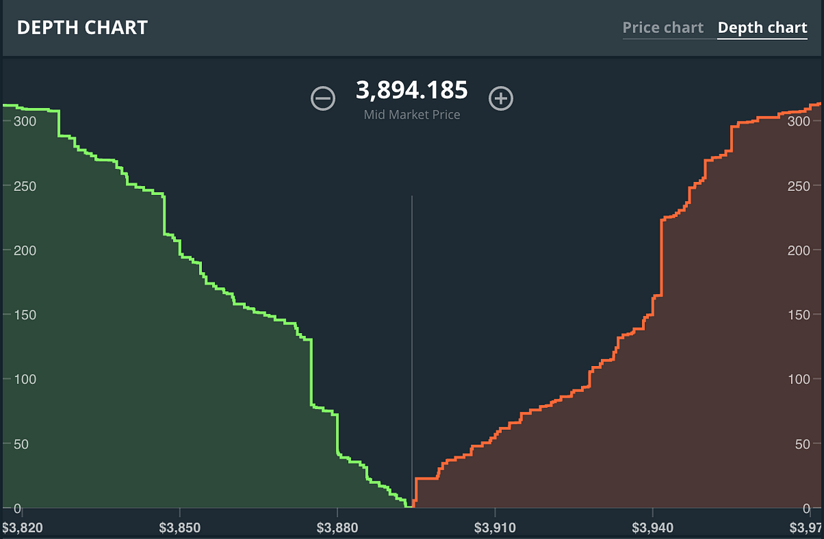 What is Market Depth Chart in Trading? | by Vamshi ...