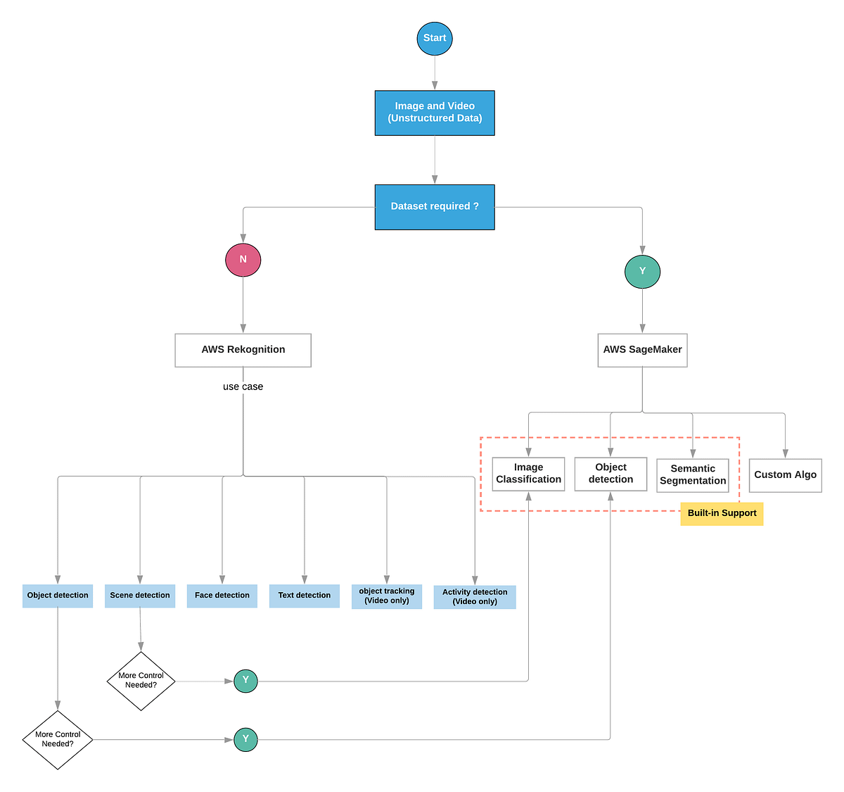 AWS Machine Learning flowchart a day: Part 2 | by Manas Narkar | Medium