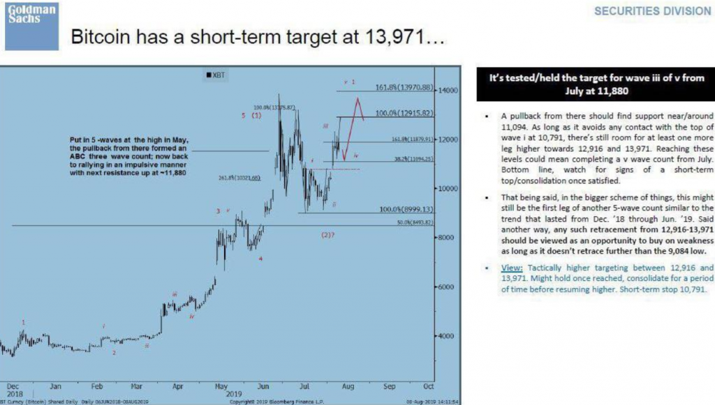 Goldman Sachs Bitcoin Is Expected To Rise To 13 971 In The Short - 