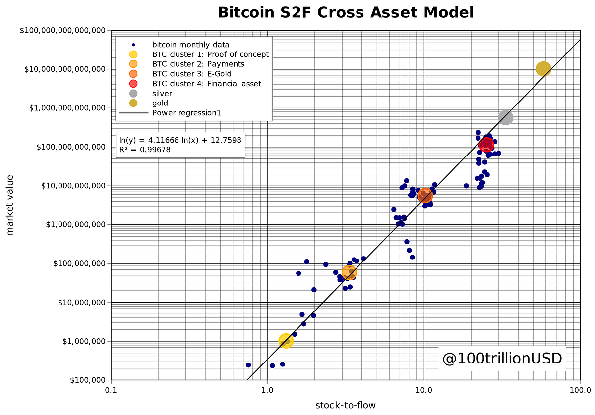 Bitcoin Stock-to-Flow Cross Asset Model | by PlanB | Medium