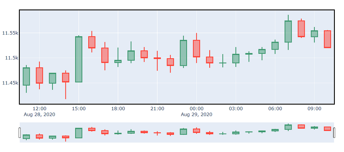 Stock Prediction Technique Technical Analysis and Future Price Prediction