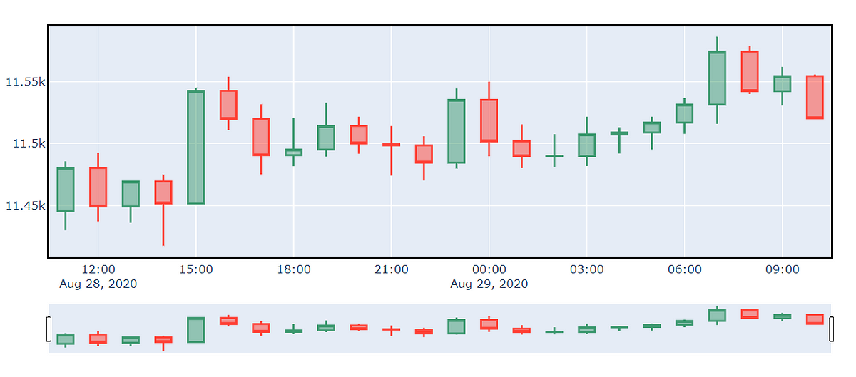 Stock Prediction Technique : Technical Analysis and Future Price Prediction