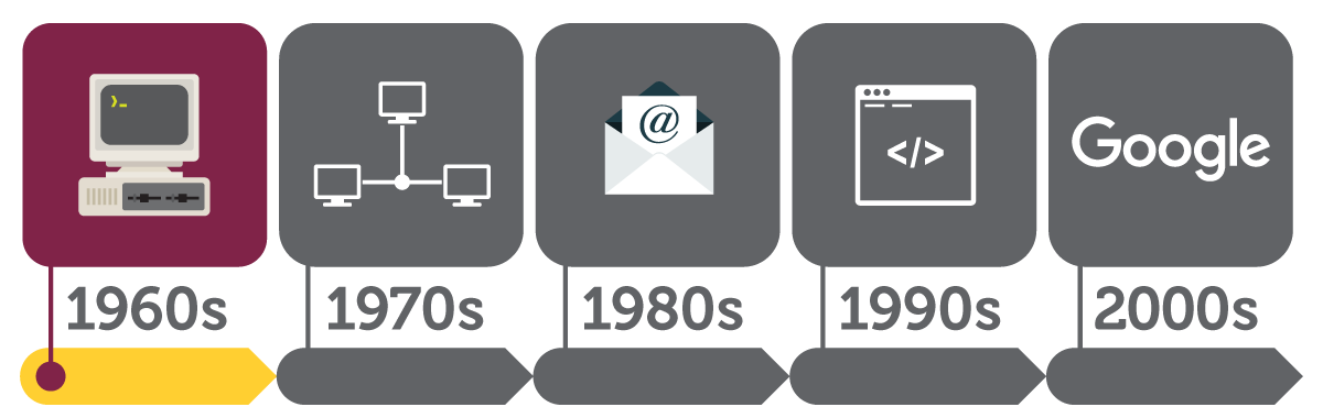 Evolução da internet - 1960 a 2016