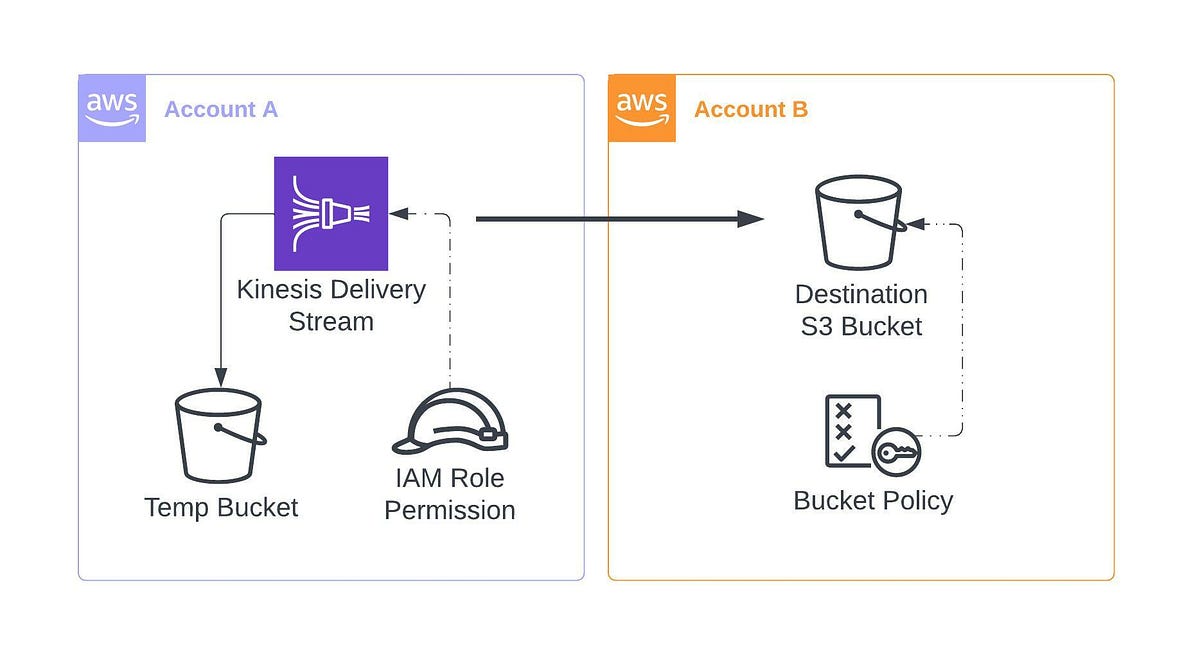 CrossAccount Kinesis delivery stream to S3 Bucket destination in a