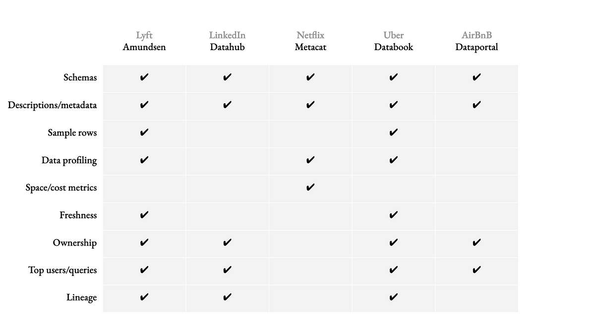 B Data Discovery In A Brief Survey Of Data Catalogs From By Kyle Kirwan Bigeye Medium B Data Discovery In A Brief Survey Of Data Catalogs From By Kyle Kirwan Bigeye Medium